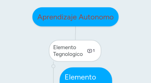 Mind Map: Aprendizaje Autonomo