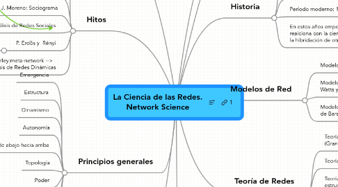 Mind Map: La Ciencia de las Redes. Network Science