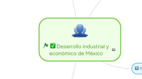 Mind Map: Desarrollo industrial y económico de México