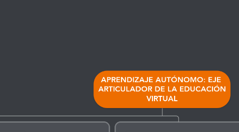 Mind Map: APRENDIZAJE AUTÓNOMO: EJE  ARTICULADOR DE LA EDUCACIÓN VIRTUAL