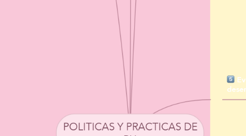 Mind Map: POLITICAS Y PRACTICAS DE RH