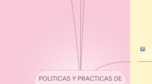 Mind Map: POLITICAS Y PRACTICAS DE RH