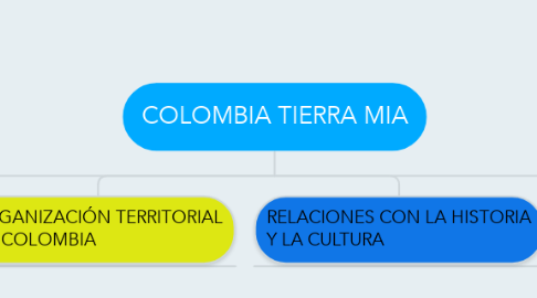 Mind Map: COLOMBIA TIERRA MIA