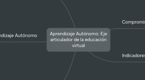 Mind Map: Aprendizaje Autónomo: Eje articulador de la educación virtual