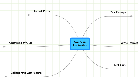 Mind Map: Coil Gun Production