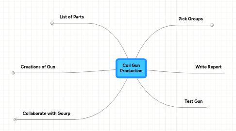 Mind Map: Coil Gun Production