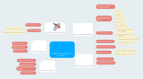 Mind Map: Mecanismos para la deteccion de ataques