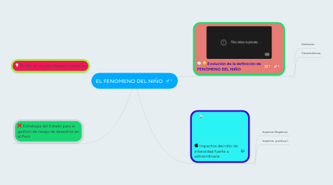 Mind Map: EL FENOMENO DEL NIÑO