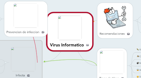 Virus Informatico | MindMeister Mapa Mental