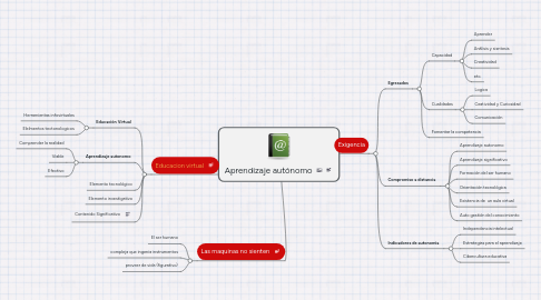 Mind Map: Aprendizaje autónomo