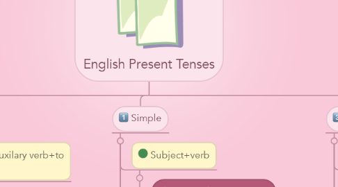 Mind Map: English Present Tenses
