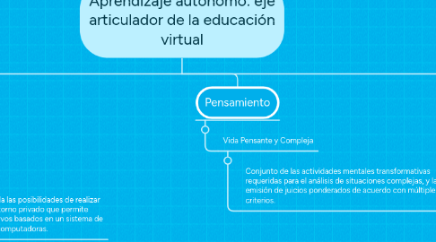 Mind Map: Aprendizaje autónomo: eje articulador de la educación virtual