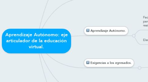 Mind Map: Aprendizaje Autónomo: eje articulador de la educación virtual.