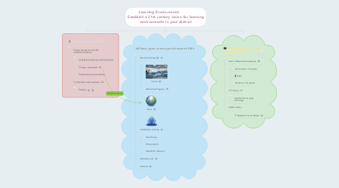 Mind Map: Learning Environment:            Establish a 21st century vision for learning environments in your district