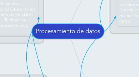 Mind Map: Procesamiento de datos