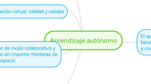 Mind Map: Aprendizaje autónomo