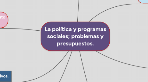 Mind Map: La política y programas sociales; problemas y presupuestos.