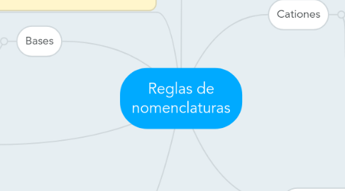 Mind Map: Reglas de nomenclaturas