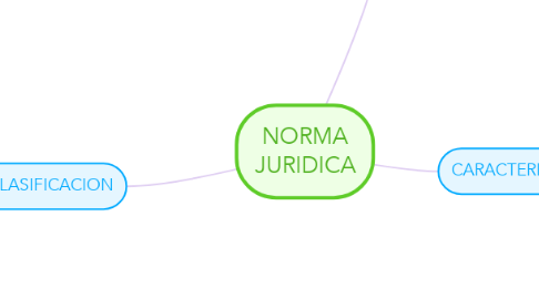 Mind Map: NORMA JURIDICA