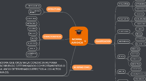 Mind Map: NORMA JURIDICA