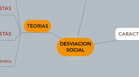 Mind Map: DESVIACION SOCIAL