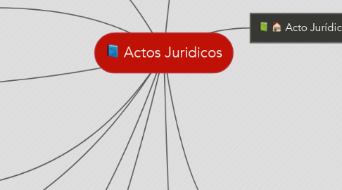 Mind Map: Actos Juridicos