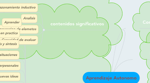 Mind Map: Aprendizaje Autonomo