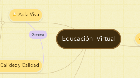 Mind Map: Educaciòn  Virtual