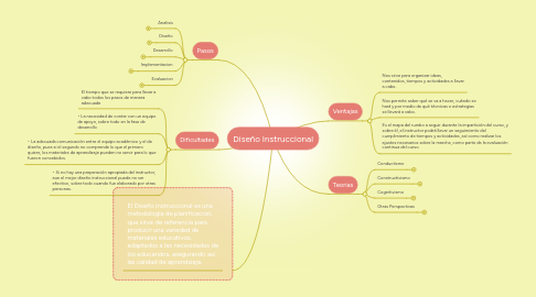 Mind Map: Diseño Instruccional