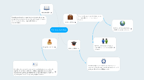 Mind Map: Ciencias Jurídicas