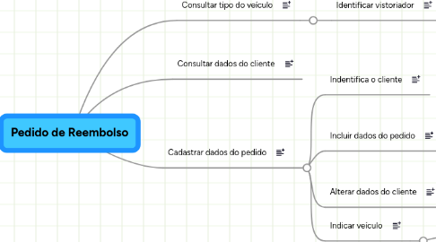 Mind Map: Pedido de Reembolso