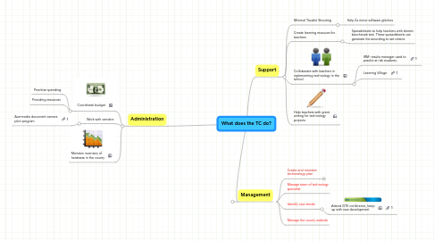 Mind Map: What does the TC do?