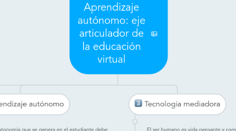 Mind Map: Aprendizaje autónomo: eje articulador de la educación virtual