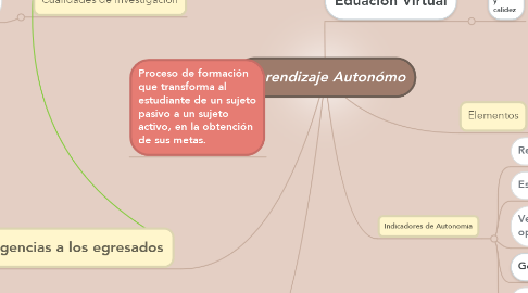 Mind Map: Aprendizaje Autonómo