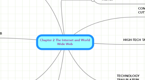 Mind Map: Chapter 2 The Internet and World Wide Web