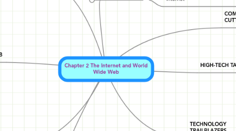 Mind Map: Chapter 2 The Internet and World Wide Web