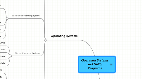 Mind Map: Operating Systems and Utility Programs