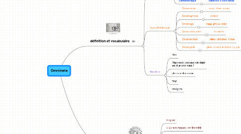 Mind Map: Omnimata