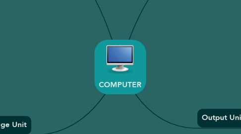 Mind Map: COMPUTER