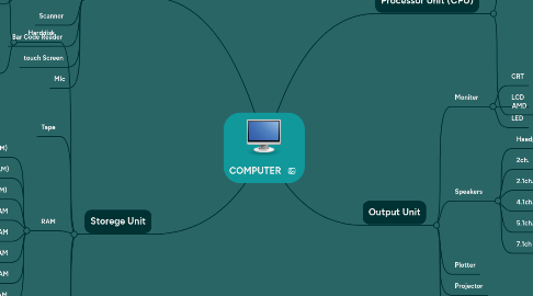 Mind Map: COMPUTER