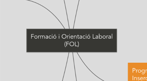 Mind Map: Formació i Orientació Laboral (FOL)