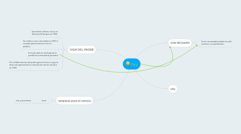 Mind Map: hyy