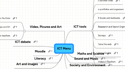 Mind Map: ICT Menu