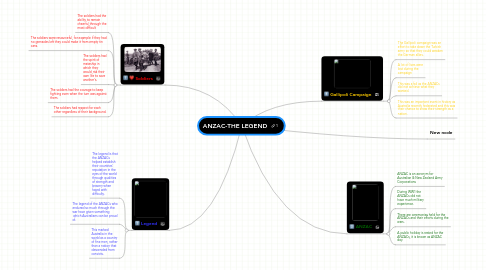 Mind Map: ANZAC-THE LEGEND