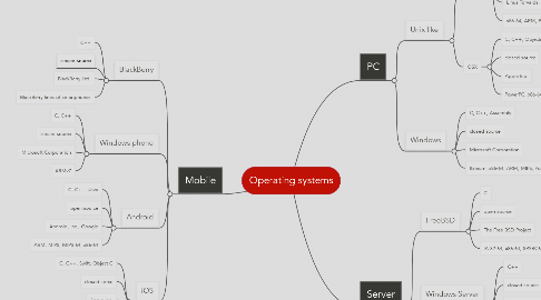 Mind Map: Operating systems