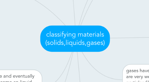 Mind Map: classifying materials (solids,liquids,gases)