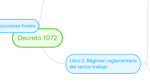 Mind Map: Decreto 1072