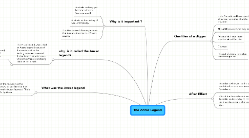 Mind Map: The Anzac Legend