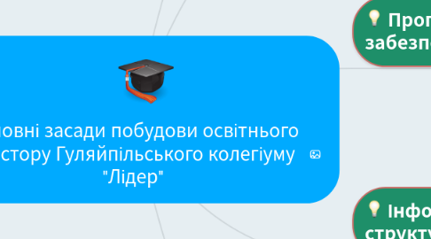 Mind Map: Основні засади побудови освітнього простору Гуляйпільського колегіуму "Лідер"