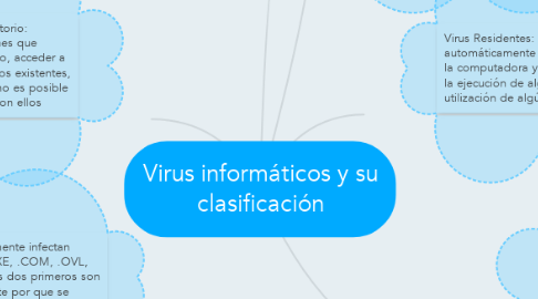 Mind Map: Virus informáticos y su clasificación